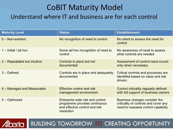 Cobit Maturity Emulate Levels Cobit Maturity Model Levels